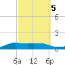 Shell Beach tide chart for Sunday, October 5, 2025
