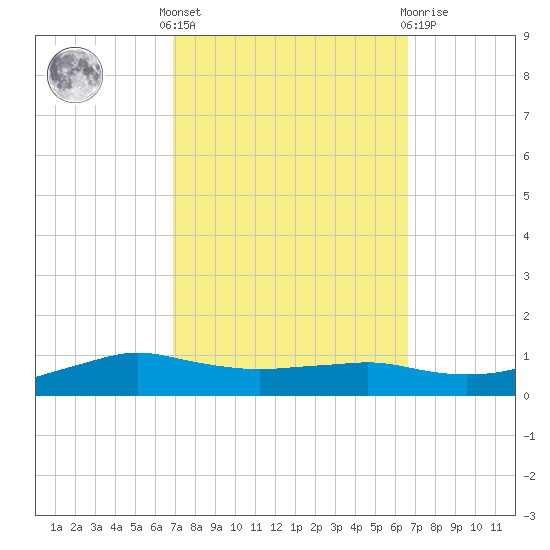 Shell Beach tide chart for Monday, October 6, 2025