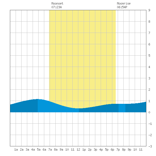 Shell Beach tide chart for Tuesday, October 7, 2025