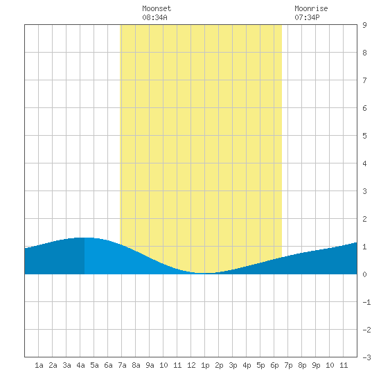 Shell Beach tide chart for Wednesday, October 8, 2025