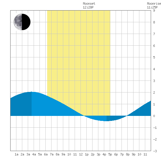 Shell Beach tide chart for Tuesday, November 11, 2025