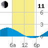 Shell Beach tide chart for Tuesday, November 11, 2025