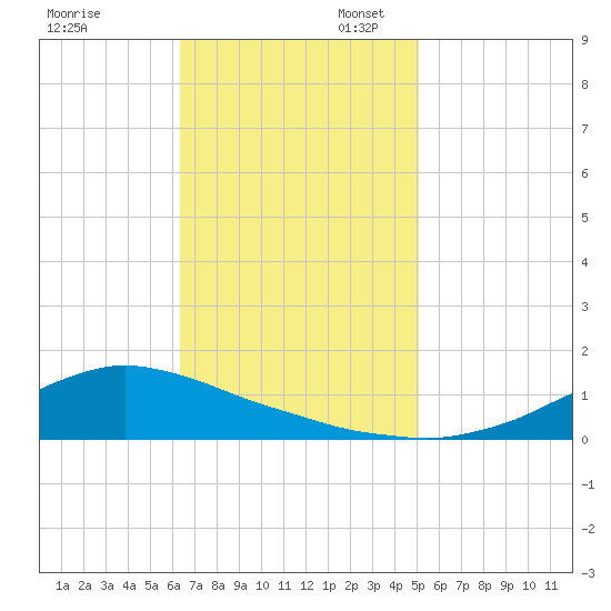 Shell Beach tide chart for Thursday, November 13, 2025