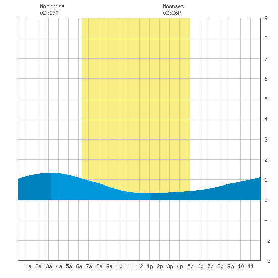 Shell Beach tide chart for Saturday, November 15, 2025