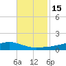 Shell Beach tide chart for Saturday, November 15, 2025