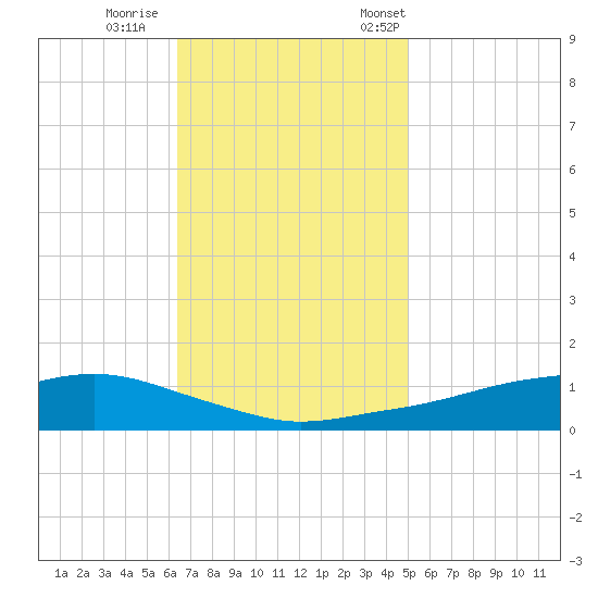 Shell Beach tide chart for Sunday, November 16, 2025