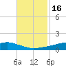Shell Beach tide chart for Sunday, November 16, 2025