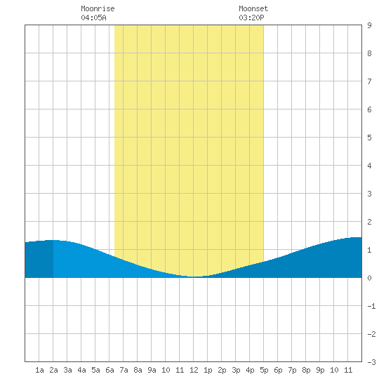 Shell Beach tide chart for Monday, November 17, 2025