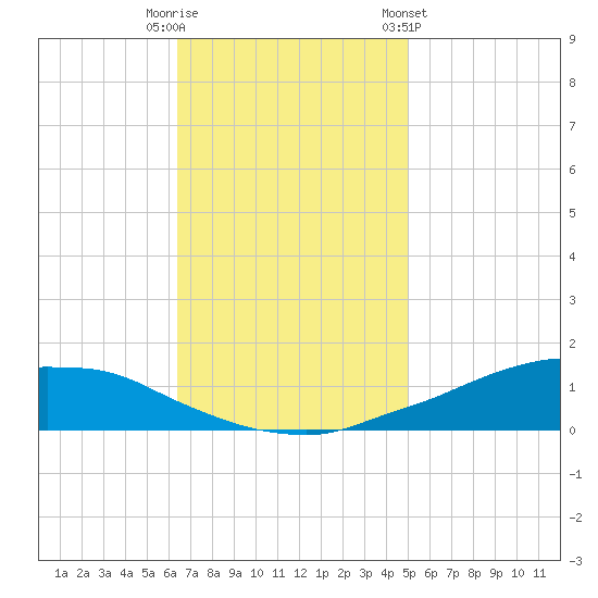 Shell Beach tide chart for Tuesday, November 18, 2025