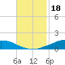 Shell Beach tide chart for Tuesday, November 18, 2025