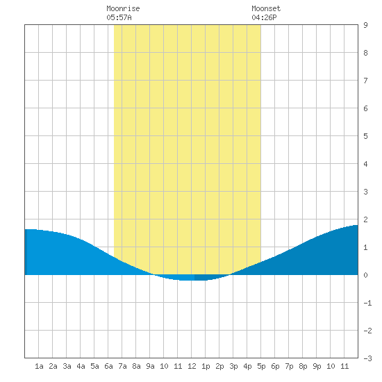 Shell Beach tide chart for Wednesday, November 19, 2025