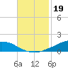 Shell Beach tide chart for Wednesday, November 19, 2025