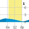 Shell Beach tide chart for Saturday, November 1, 2025