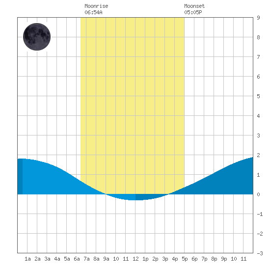 Shell Beach tide chart for Thursday, November 20, 2025
