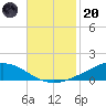 Shell Beach tide chart for Thursday, November 20, 2025