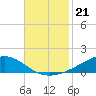 Shell Beach tide chart for Friday, November 21, 2025