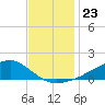 Shell Beach tide chart for Sunday, November 23, 2025