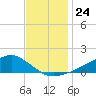 Shell Beach tide chart for Monday, November 24, 2025