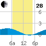 Shell Beach tide chart for Friday, November 28, 2025