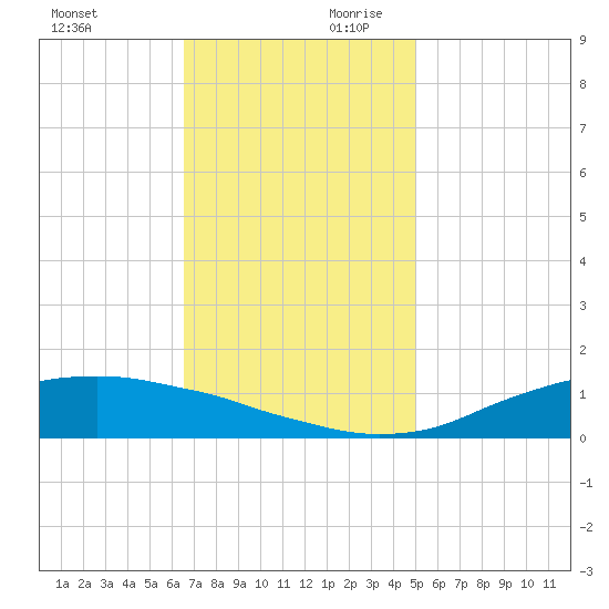 Shell Beach tide chart for Saturday, November 29, 2025
