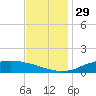 Shell Beach tide chart for Saturday, November 29, 2025