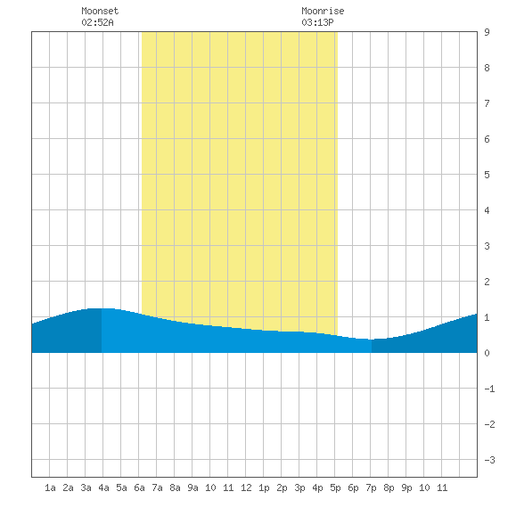 Shell Beach tide chart for Sunday, November 2, 2025