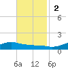 Shell Beach tide chart for Sunday, November 2, 2025
