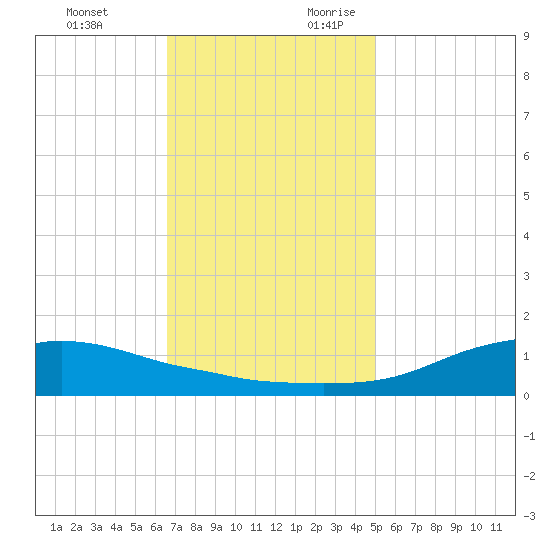 Shell Beach tide chart for Sunday, November 30, 2025