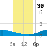 Shell Beach tide chart for Sunday, November 30, 2025
