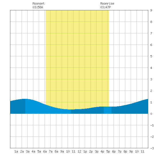 Shell Beach tide chart for Monday, November 3, 2025