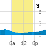 Shell Beach tide chart for Monday, November 3, 2025