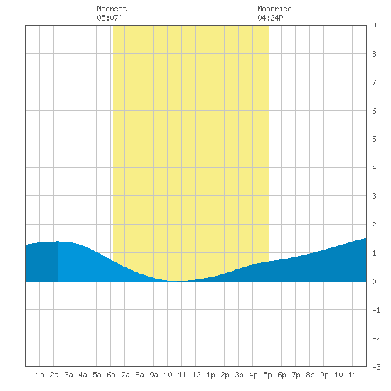 Shell Beach tide chart for Tuesday, November 4, 2025