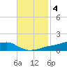 Shell Beach tide chart for Tuesday, November 4, 2025