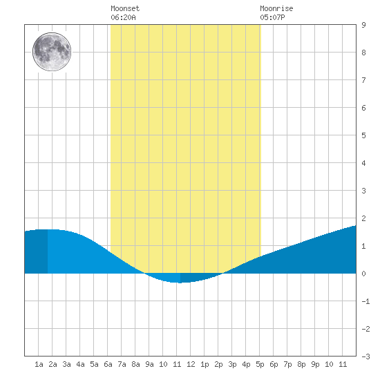 Shell Beach tide chart for Wednesday, November 5, 2025