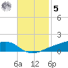 Shell Beach tide chart for Wednesday, November 5, 2025