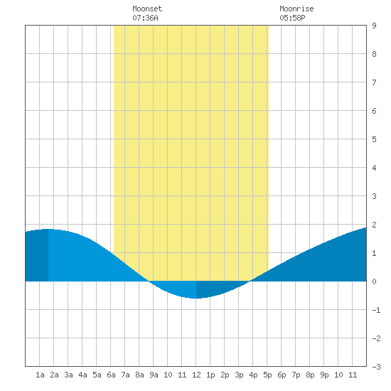 Shell Beach tide chart for Thursday, November 6, 2025