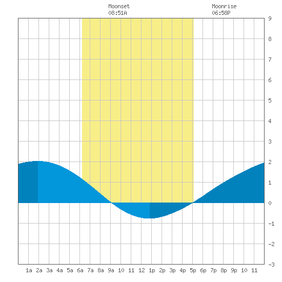 Shell Beach tide chart for Friday, November 7, 2025