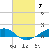 Shell Beach tide chart for Friday, November 7, 2025