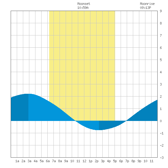 Shell Beach tide chart for Sunday, November 9, 2025