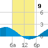 Shell Beach tide chart for Sunday, November 9, 2025