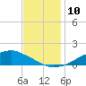 Shell Beach tide chart for Wednesday, December 10, 2025