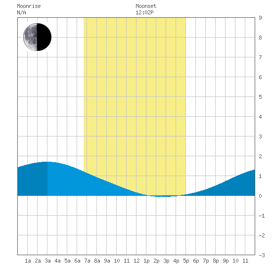 Shell Beach tide chart for Thursday, December 11, 2025