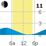 Shell Beach tide chart for Thursday, December 11, 2025