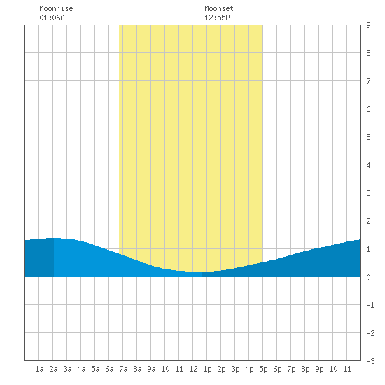 Shell Beach tide chart for Saturday, December 13, 2025