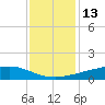 Shell Beach tide chart for Saturday, December 13, 2025