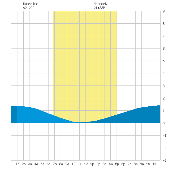 Shell Beach tide chart for Sunday, December 14, 2025
