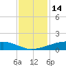 Shell Beach tide chart for Sunday, December 14, 2025
