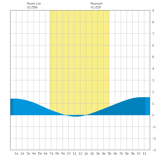 Shell Beach tide chart for Monday, December 15, 2025