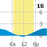 Shell Beach tide chart for Tuesday, December 16, 2025