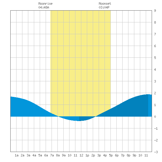 Shell Beach tide chart for Wednesday, December 17, 2025
